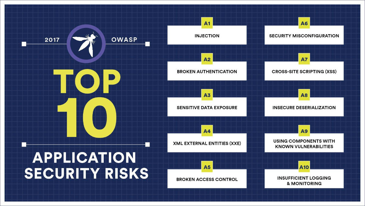 An OWASP security risk chart.